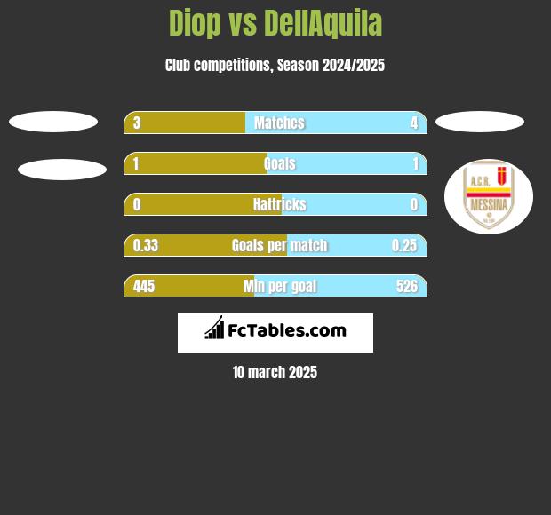 Diop vs DellAquila h2h player stats