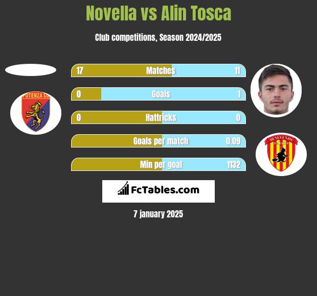 Novella vs Alin Tosca h2h player stats