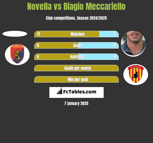 Novella vs Biagio Meccariello h2h player stats