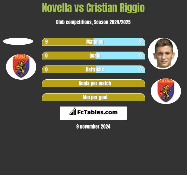 Novella vs Cristian Riggio h2h player stats