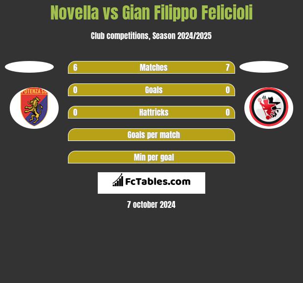 Novella vs Gian Filippo Felicioli h2h player stats