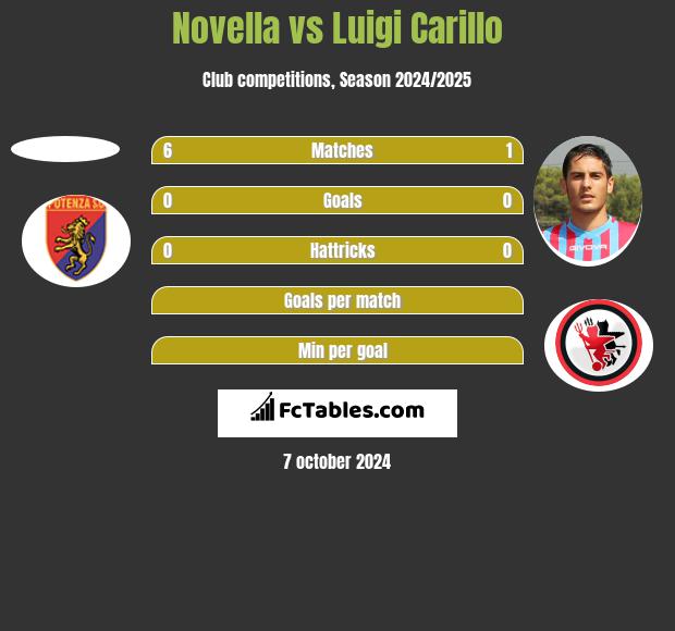 Novella vs Luigi Carillo h2h player stats