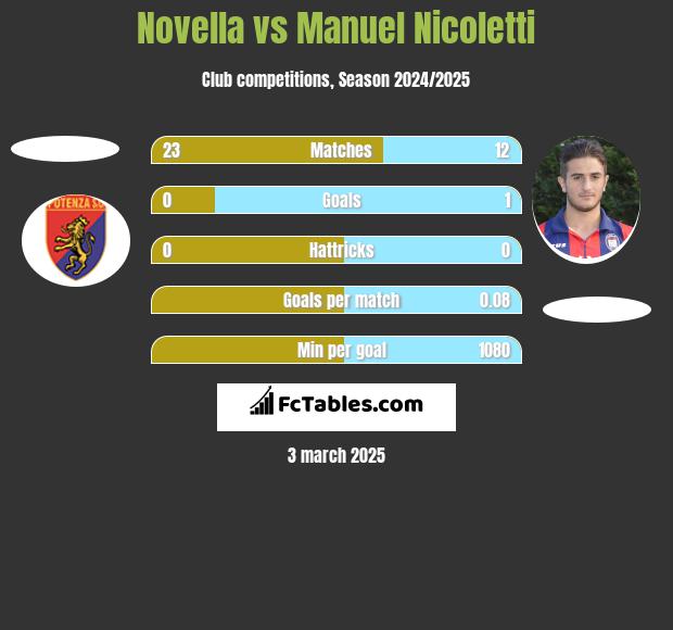 Novella vs Manuel Nicoletti h2h player stats