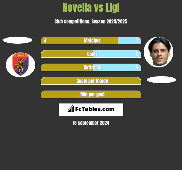 Novella vs Ligi h2h player stats