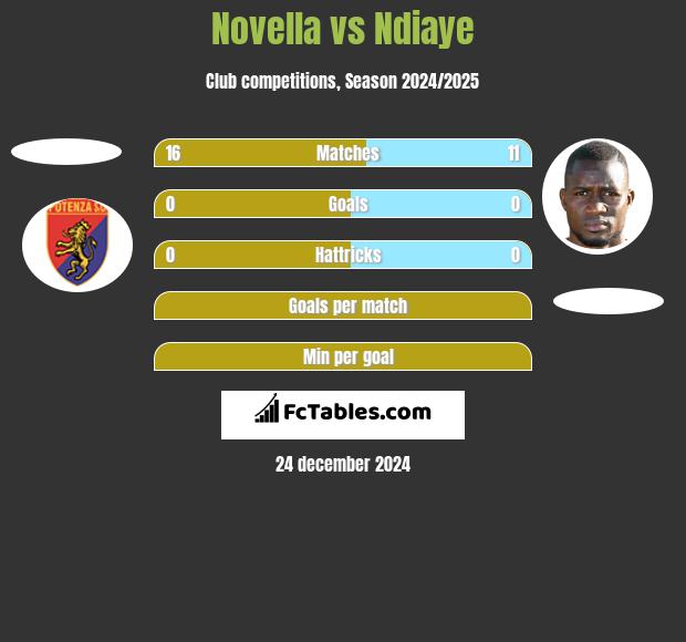 Novella vs Ndiaye h2h player stats