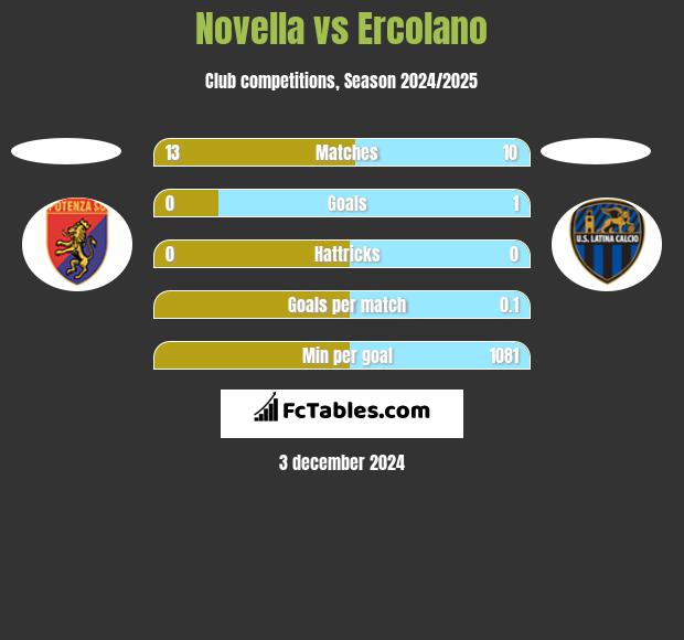 Novella vs Ercolano h2h player stats