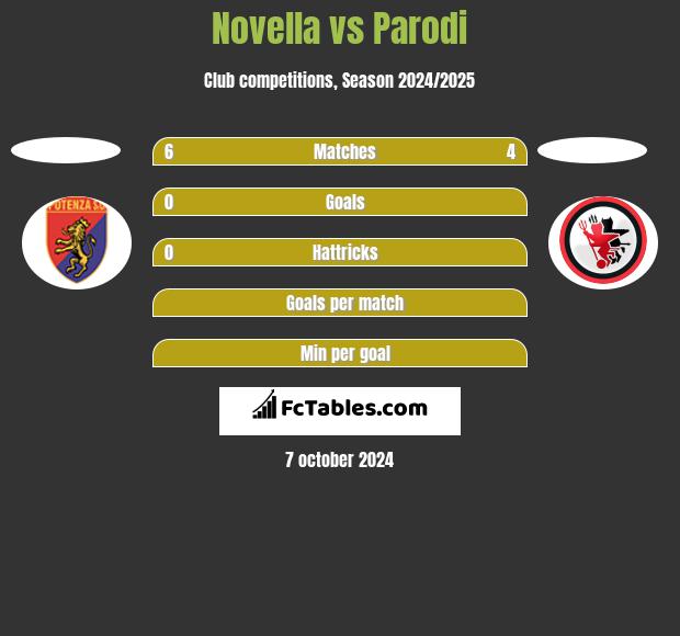 Novella vs Parodi h2h player stats