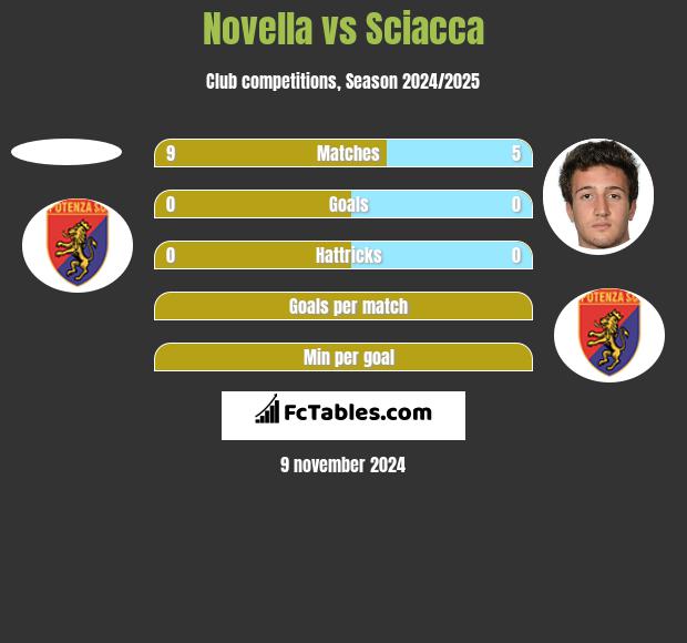 Novella vs Sciacca h2h player stats