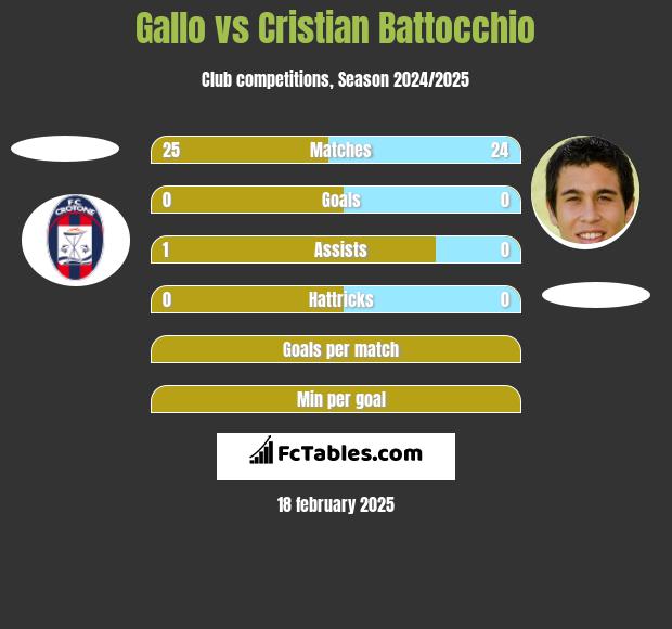 Gallo vs Cristian Battocchio h2h player stats