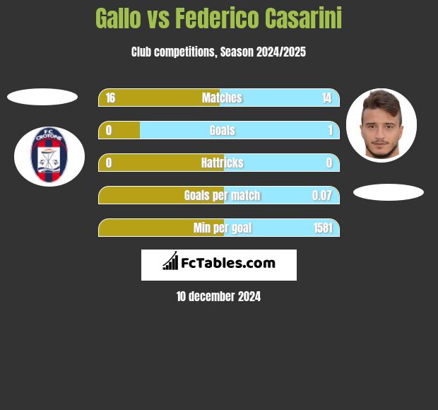 Gallo vs Federico Casarini h2h player stats