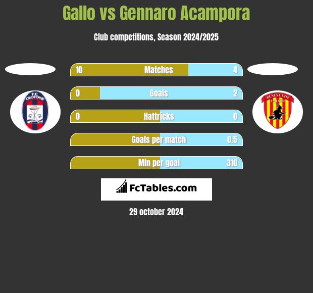 Gallo vs Gennaro Acampora h2h player stats