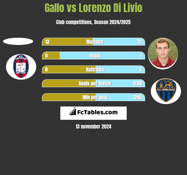 Gallo vs Lorenzo Di Livio h2h player stats