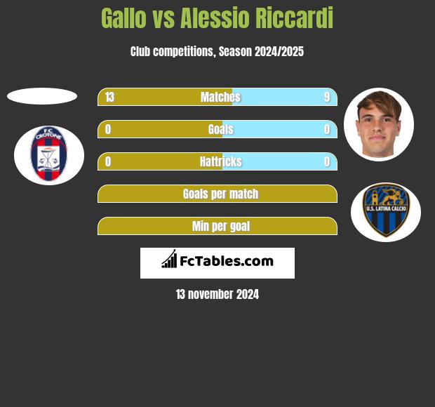 Gallo vs Alessio Riccardi h2h player stats