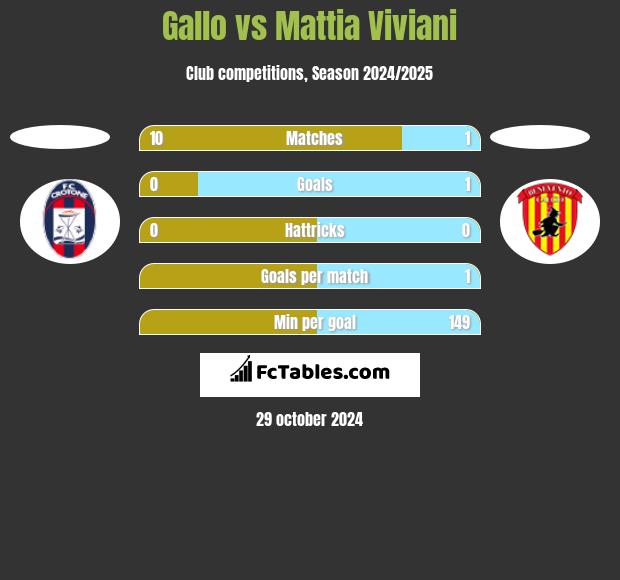 Gallo vs Mattia Viviani h2h player stats