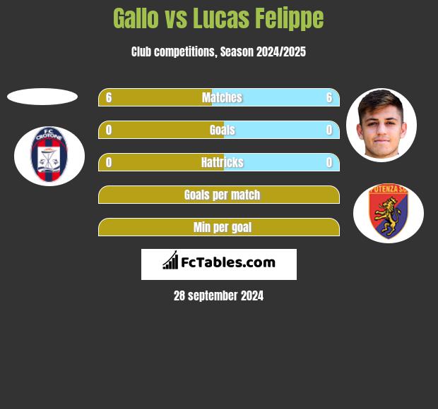 Gallo vs Lucas Felippe h2h player stats