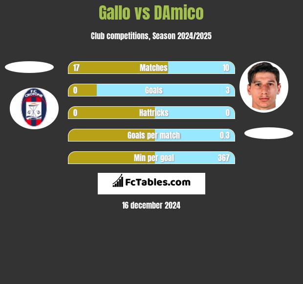 Gallo vs DAmico h2h player stats