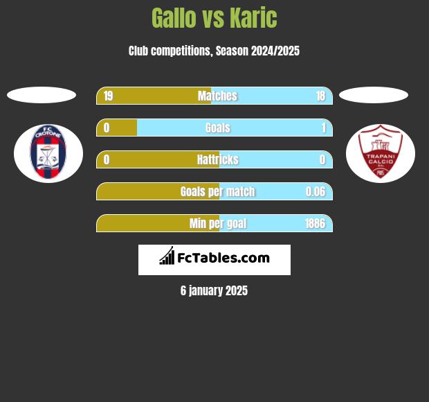 Gallo vs Karic h2h player stats