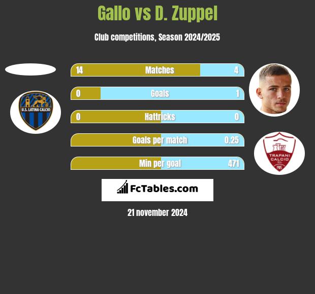 Gallo vs D. Zuppel h2h player stats