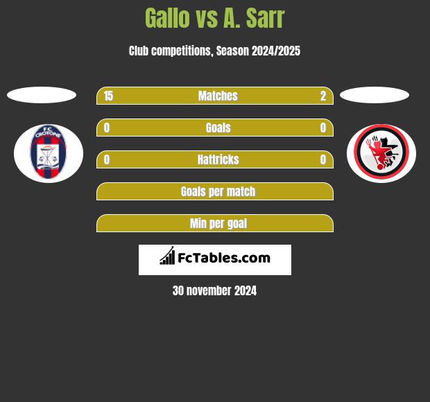 Gallo vs A. Sarr h2h player stats