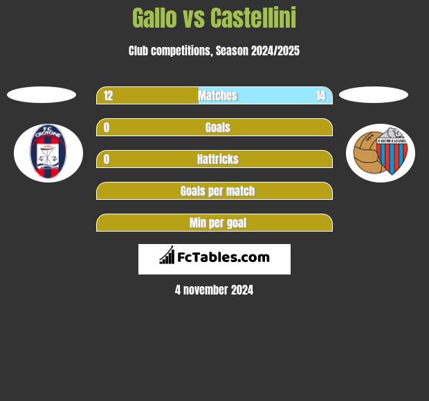 Gallo vs Castellini h2h player stats