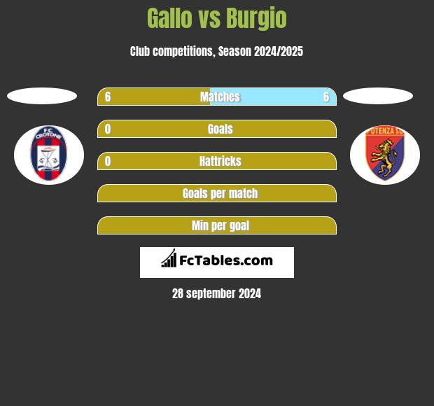 Gallo vs Burgio h2h player stats