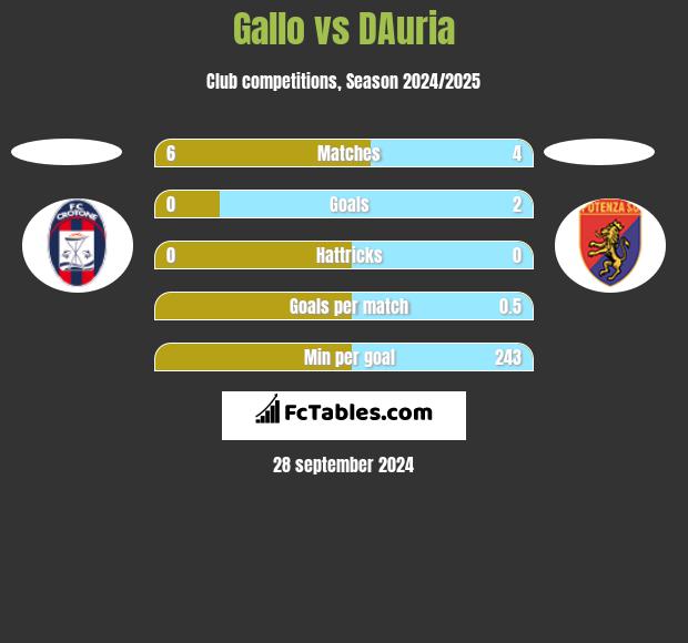 Gallo vs DAuria h2h player stats