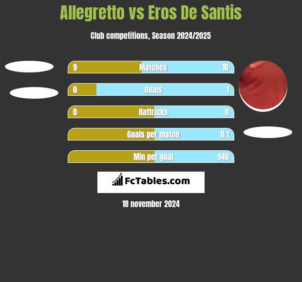 Allegretto vs Eros De Santis h2h player stats