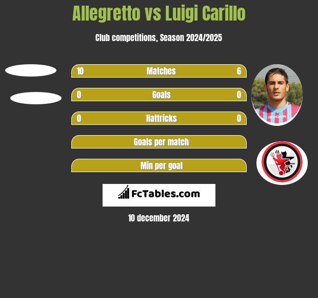 Allegretto vs Luigi Carillo h2h player stats