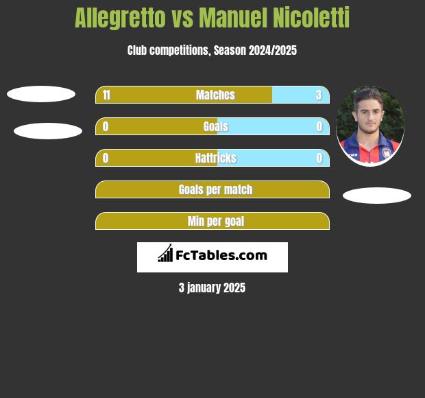 Allegretto vs Manuel Nicoletti h2h player stats