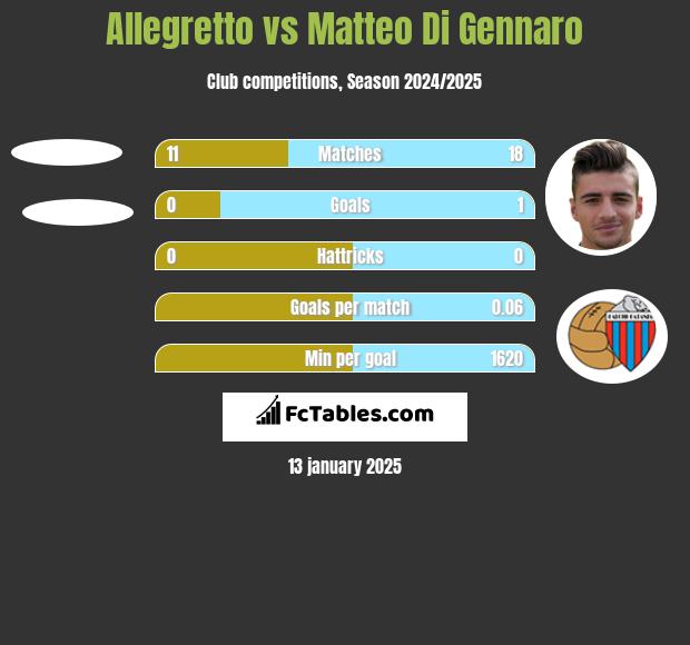 Allegretto vs Matteo Di Gennaro h2h player stats