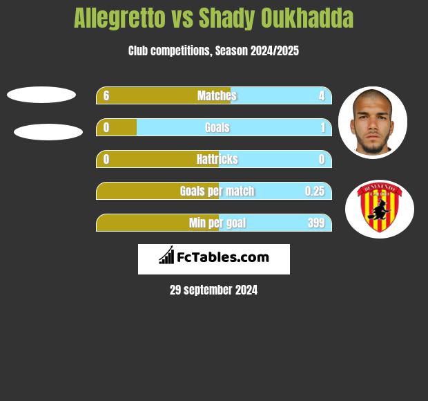 Allegretto vs Shady Oukhadda h2h player stats