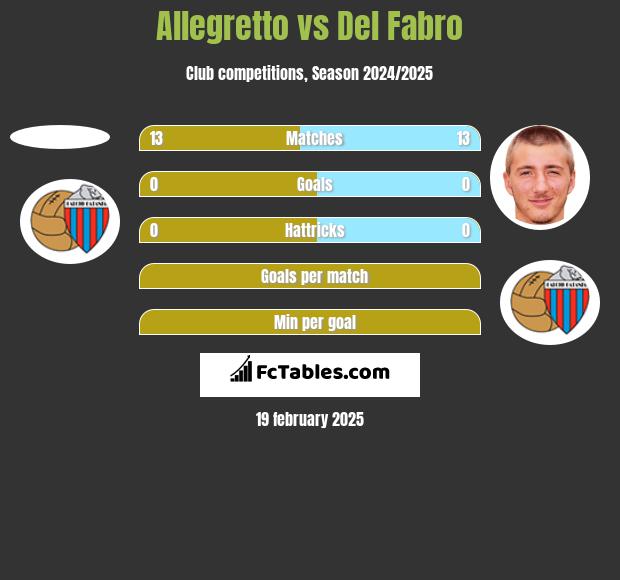 Allegretto vs Del Fabro h2h player stats