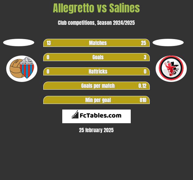 Allegretto vs Salines h2h player stats