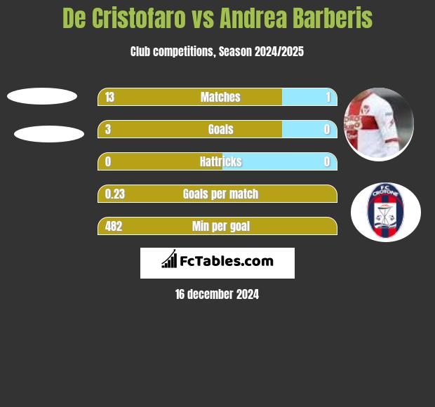 De Cristofaro vs Andrea Barberis h2h player stats