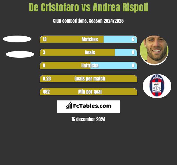 De Cristofaro vs Andrea Rispoli h2h player stats