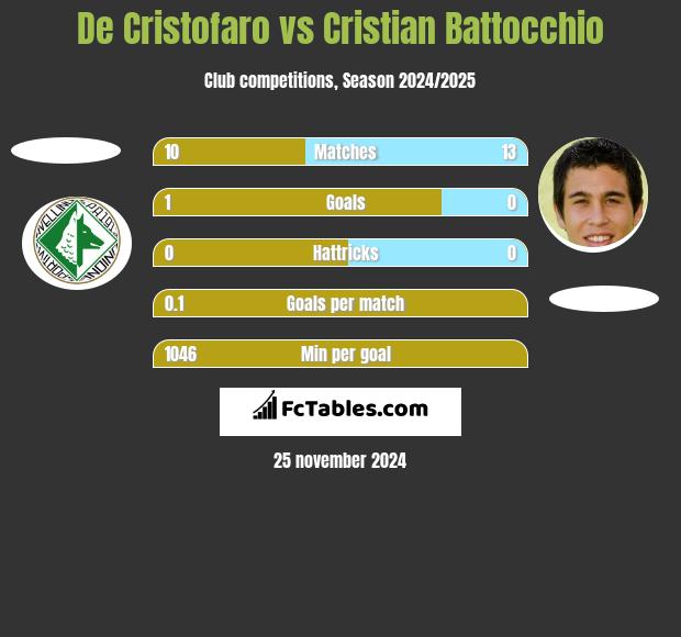 De Cristofaro vs Cristian Battocchio h2h player stats