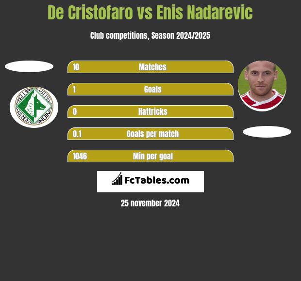 De Cristofaro vs Enis Nadarevic h2h player stats