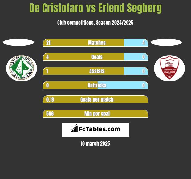 De Cristofaro vs Erlend Segberg h2h player stats