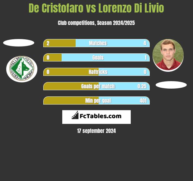 De Cristofaro vs Lorenzo Di Livio h2h player stats