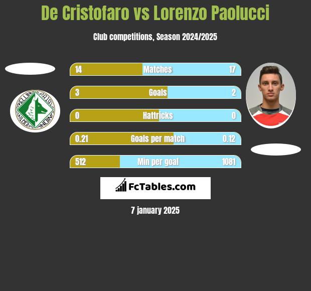 De Cristofaro vs Lorenzo Paolucci h2h player stats