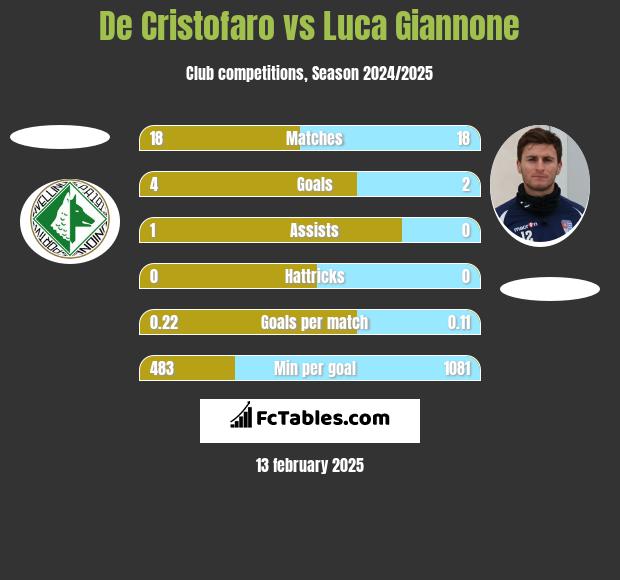 De Cristofaro vs Luca Giannone h2h player stats