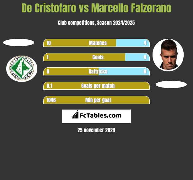 De Cristofaro vs Marcello Falzerano h2h player stats