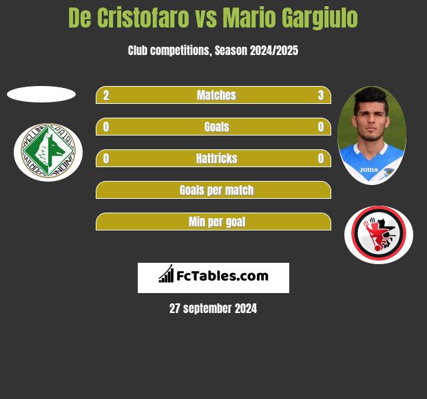 De Cristofaro vs Mario Gargiulo h2h player stats