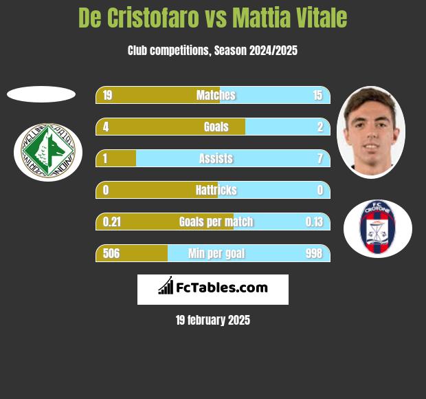 De Cristofaro vs Mattia Vitale h2h player stats