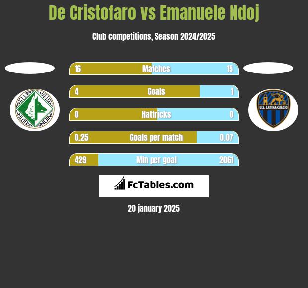 De Cristofaro vs Emanuele Ndoj h2h player stats