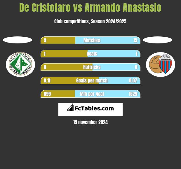 De Cristofaro vs Armando Anastasio h2h player stats