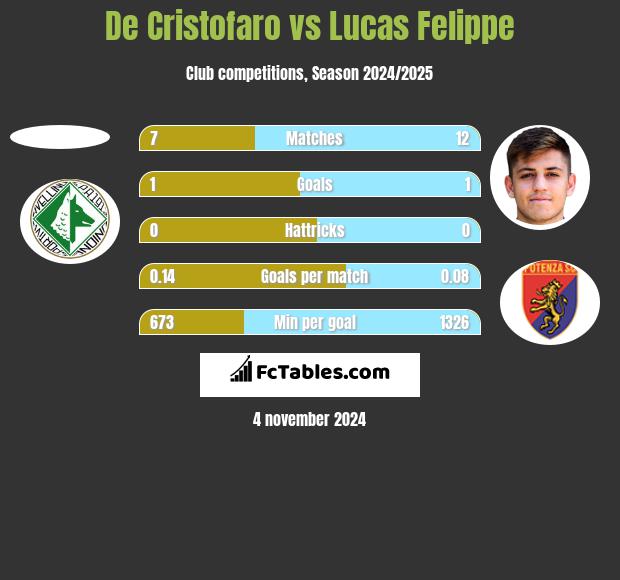 De Cristofaro vs Lucas Felippe h2h player stats