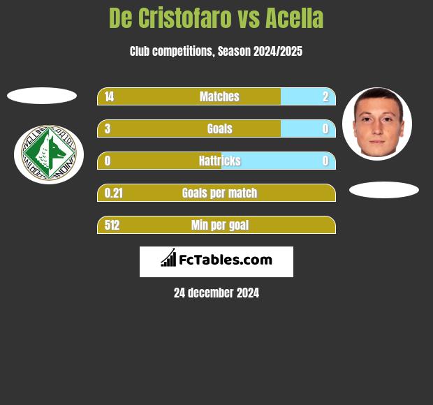 De Cristofaro vs Acella h2h player stats