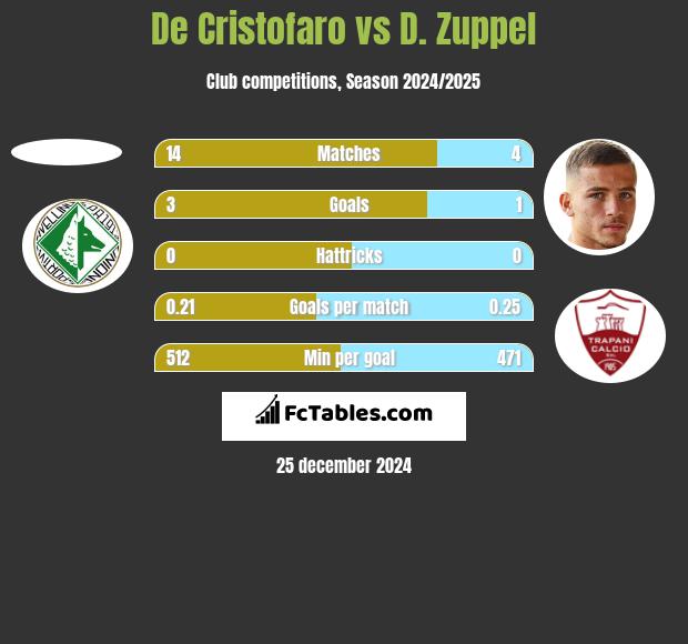 De Cristofaro vs D. Zuppel h2h player stats