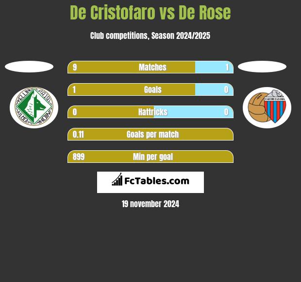 De Cristofaro vs De Rose h2h player stats